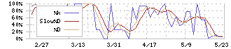 マルヨシセンター(7515)のストキャスティクス