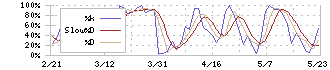 コーナン商事(7516)のストキャスティクス