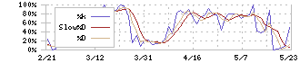 ムサシ(7521)のストキャスティクス