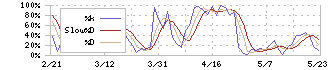 ワタミ(7522)のストキャスティクス