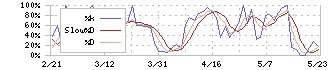 アールビバン(7523)のストキャスティクス