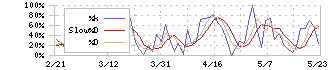 マルシェ(7524)のストキャスティクス