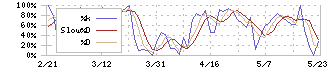 リックス(7525)のストキャスティクス