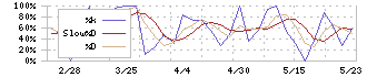 清和中央ホールディングス(7531)のストキャスティクス