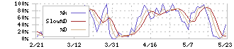 丸文(7537)のストキャスティクス