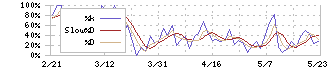 大水(7538)のストキャスティクス