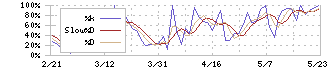 スリーエフ(7544)のストキャスティクス(%D)チャート