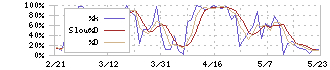 ゼンショーホールディングス(7550)のストキャスティクス