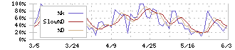 ウェッズ(7551)のストキャスティクス(%D)チャート