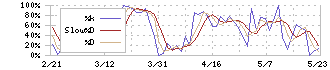 ハピネット(7552)のストキャスティクス