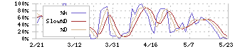 幸楽苑(7554)のストキャスティクス(%D)チャート