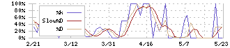 ジーエフシー(7559)のストキャスティクス