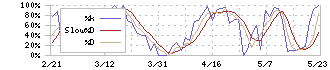 ハークスレイ(7561)のストキャスティクス