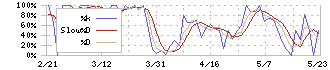 安楽亭(7562)のストキャスティクス