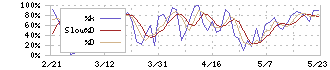 ワークマン(7564)のストキャスティクス