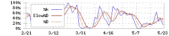 栄電子(7567)のストキャスティクス