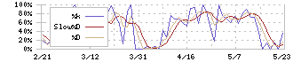 橋本総業ホールディングス(7570)のストキャスティクス