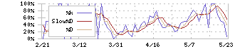 ヤマノホールディングス(7571)のストキャスティクス