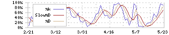 日本ライフライン(7575)のストキャスティクス