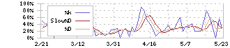 ニチリョク(7578)のストキャスティクス