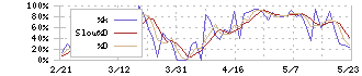 サイゼリヤ(7581)のストキャスティクス