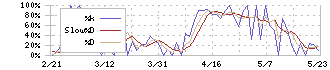 かんなん丸(7585)のストキャスティクス