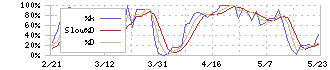 ＶＴホールディングス(7593)のストキャスティクス