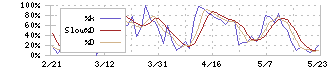 アルゴグラフィックス(7595)のストキャスティクス