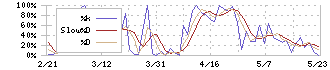 魚力(7596)のストキャスティクス