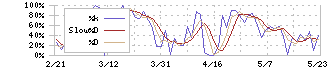 ＩＤＯＭ(7599)のストキャスティクス