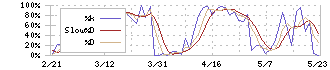 日本エム・ディ・エム(7600)のストキャスティクス