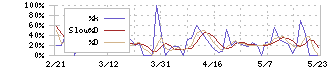 ポプラ(7601)のストキャスティクス(%D)チャート
