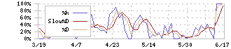 マックハウス(7603)のストキャスティクス