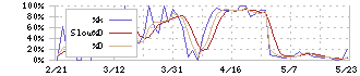 梅の花(7604)のストキャスティクス