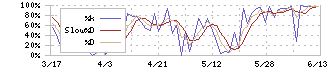 フジ・コーポレーション(7605)のストキャスティクス