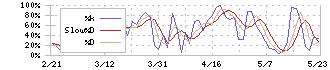 ユナイテッドアローズ(7606)のストキャスティクス