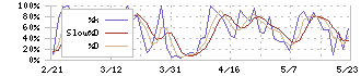 進和(7607)のストキャスティクス