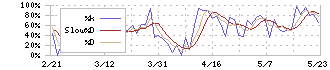 エスケイジャパン(7608)のストキャスティクス