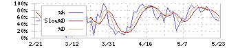 ダイトロン(7609)のストキャスティクス