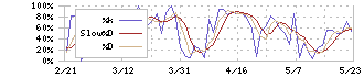 テイツー(7610)のストキャスティクス