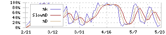 ハイデイ日高(7611)のストキャスティクス