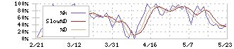 シークス(7613)のストキャスティクス