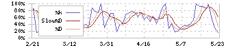 オーエムツーネットワーク(7614)のストキャスティクス