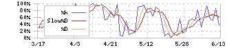 コロワイド(7616)のストキャスティクス