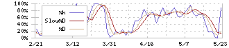 田中商事(7619)のストキャスティクス