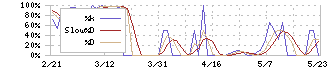 サンオータス(7623)のストキャスティクス