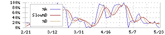 グローバルダイニング(7625)のストキャスティクス