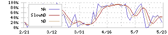 オーハシテクニカ(7628)のストキャスティクス