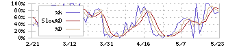 杉田エース(7635)のストキャスティクス