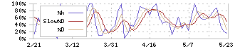 ハンズマン(7636)のストキャスティクス